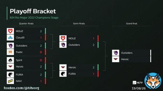Outsiders and @heroicgg are your #IEM Rio Major finalists   Who will be the one to lift the trophy?