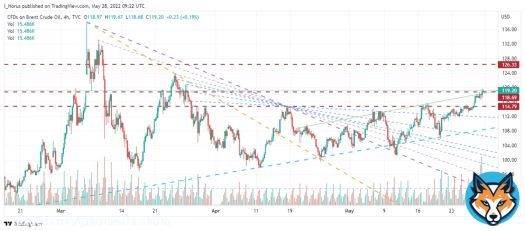 No need to say much. A picture is worth a thousand words.   #Brent close @ $119.2/BBL fo4 the week  #OOTT #oil #OPEC #RussianUkrainianWar #Aramco #OilPrice #Saudi #Russia #Ukraine #UAE #Russia   #Commodities #أرامكو #السعودية #الامارات