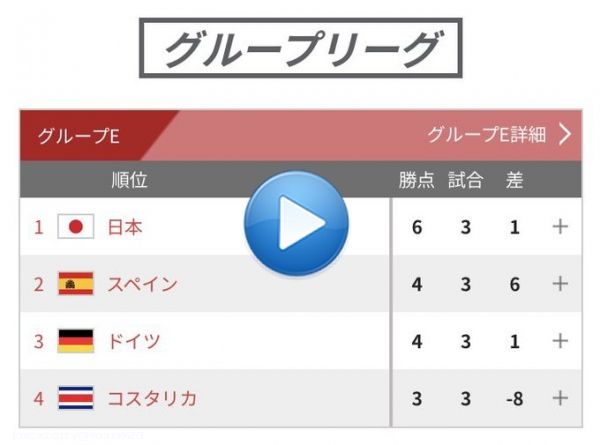 田中碧選手の決勝ゴールをアシストした、三笘薫選手による折り返し VARによりライン上と判定されて日本2-1スペイン  日本とスペインが1-1で引き分けだった場合 ・勝ち点：日本4、ドイツ4 ・得失点差：日本0、ドイツ1 ドイツが二位、日本が三位  本当にギリギリだったのか 改めて日本代表おめでとう