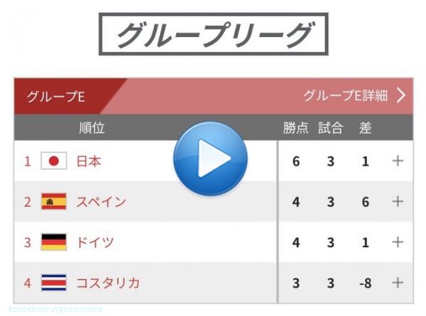 田中碧選手の決勝ゴールをアシストした、三笘薫選手による折り返し VARによりライン上と判定されて日本2-1スペイン  日本とスペインが1-1で引き分けだった場合 ・勝ち点：日本4、ドイツ4 ・得失点差：日本0、ドイツ1 ドイツが二位、日本が三位  本当にギリギリだったのか 改めて日本代表おめでとう