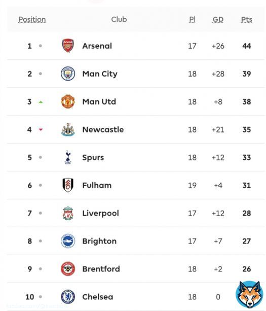 If Arsenal beat Tottenham, they can go 8 points clear.  #afc