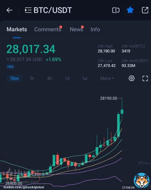 #Bitcoin hits $28,000 on #Huobi