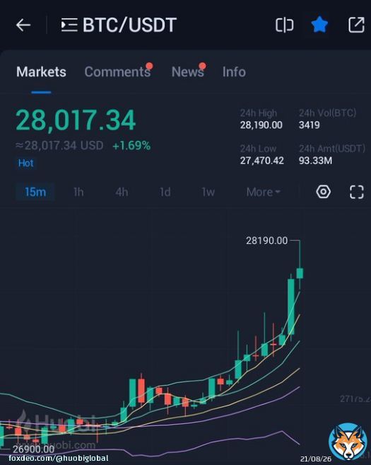 #Bitcoin hits $28,000 on #Huobi