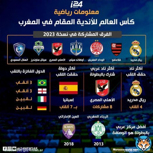 ماذا تعرفون عن #كأس_العالم_للأندية المقام في #المغرب حاليا ؟ ومن تتوقعون أن يكون #الفائز بــــ #لقب نسخة 2023 ؟   تابعوا باقي التقارير على موقعنا  :     #ريال_مدريد #الوداد_الرياضي #الرجاء_الرياضي #فلامنغو #أوكلاندا_سيتي #الأهلي_المصري #سياتلساوندرز