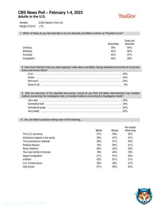 CBS Poll - Are Biden&rsquo;s policies...  Making your own family's finances better or worse?  Better - 18% Worse - 49%  Making political division better or worse?  Better - 19% Worse - 50%  Making illegal immigration better or worse?  Better - 21% Woorse - 51%