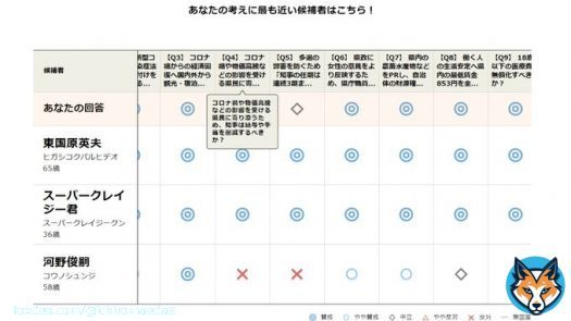 宮崎県知事選挙2022投票マッチングの各候補の想いを知って愕然とした。 県民の血税を、支援団体のために遣うのか、県民のため宮崎のために遣うのか、わかりやすく比較したものを県民に示して欲しい。 現職押しの方々にも見て欲しい。 #東国原英夫  #河野しゅんじ #がんばれ東国原
