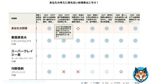 宮崎県知事選挙2022投票マッチングの各候補の想いを知って愕然とした。 県民の血税を、支援団体のために遣うのか、県民のため宮崎のために遣うのか、わかりやすく比較したものを県民に示して欲しい。 現職押しの方々にも見て欲しい。 #東国原英夫  #河野しゅんじ #がんばれ東国原