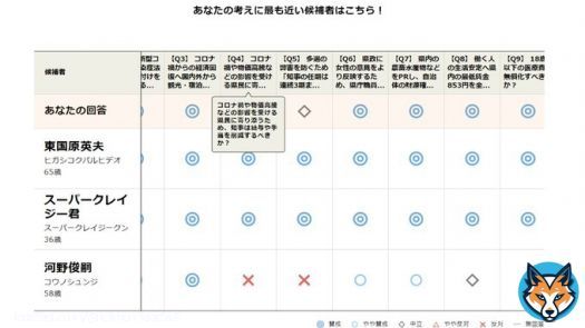 宮崎県知事選挙2022投票マッチングの各候補の想いを知って愕然とした。 県民の血税を、支援団体のために遣うのか、県民のため宮崎のために遣うのか、わかりやすく比較したものを県民に示して欲しい。 現職押しの方々にも見て欲しい。 #東国原英夫 #河野しゅんじ #がんばれ東国原