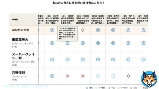 宮崎県知事選挙2022投票マッチングの各候補の想いを知って愕然とした。 県民の血税を、支援団体のために遣うのか、県民のため宮崎のために遣うのか、わかりやすく比較したものを県民に示して欲しい。 現職押しの方々にも見て欲しい。 #東国原英夫  #河野しゅんじ #がんばれ東国原