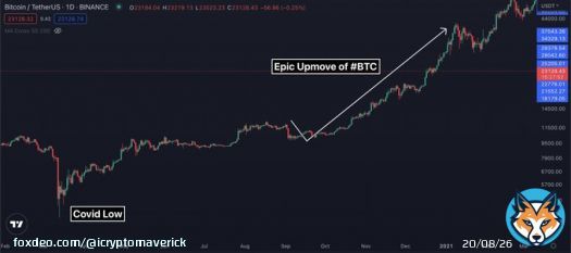 What was #BTC doing then? #BTC has already recovered from Covid lows. During the fall of DJI, #BTC was resilient and showed minor corrections. The uptrend remained intact and there was a great bull run by #BTC. From the low of almost 10k, #BTC went to 40k in next 4 months.