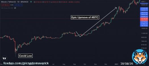 What was #BTC doing then? #BTC has already recovered from Covid lows. During the fall of DJI, #BTC was resilient and showed minor corrections. The uptrend remained intact and there was a great bull run by #BTC. From the low of almost 10k, #BTC went to 40k in next 4 months.