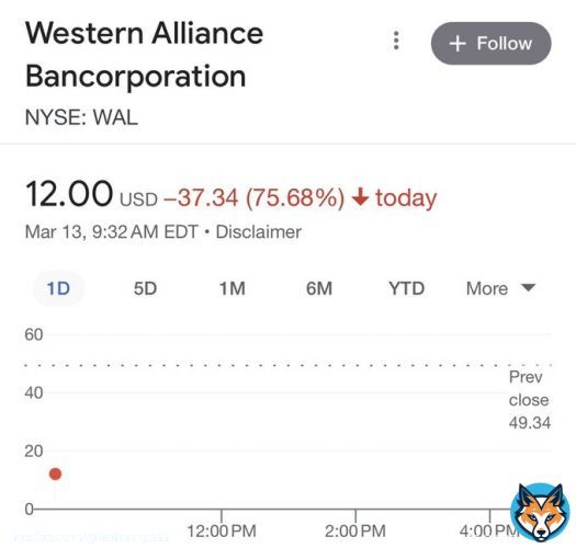【速報】ウェスタン・アライアンス・バンコーポレーションが75％急落！ファースト・リパブリック・バンクの株価が65％下落！ 金融破綻来たかも！