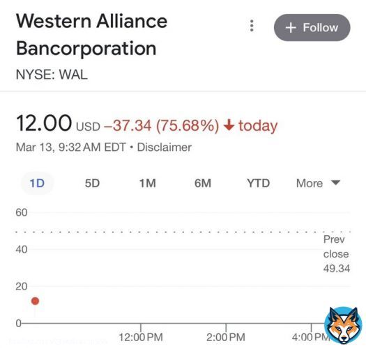 【速報】ウェスタン・アライアンス・バンコーポレーションが75％急落！ファースト・リパブリック・バンクの株価が65％下落！ 金融破綻来たかも！