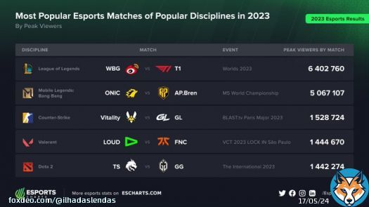 A final do Worlds 2023 entre T1 e Weibo foi a partida de esports mais assistida do ano de 2023.  LOUD vs FNATIC pelo VCT LOCK IN aparece em quarto lugar na lista.