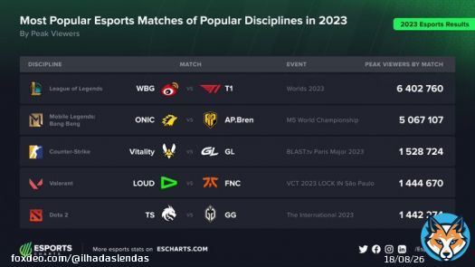 A final do Worlds 2023 entre T1 e Weibo foi a partida de esports mais assistida do ano de 2023.  LOUD vs FNATIC pelo VCT LOCK IN aparece em quarto lugar na lista.