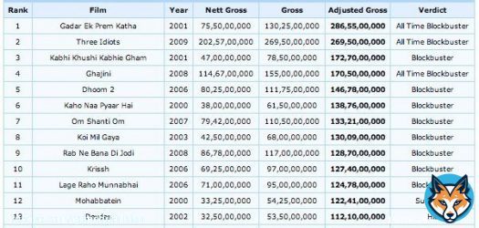 BOI change the verdict of super 30 from super hit to hit. I don't have ss now but that is fact manna hai to man warna koi na.   Boi often do this with Hrithik movies. It change kmg's verdict also from blockbuster to super hitSanju ka credit waise brarand hirani ko jataa hai bc