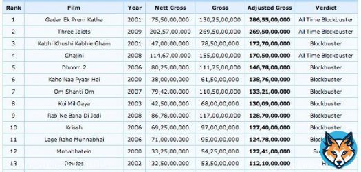 BOI change the verdict of super 30 from super hit to hit. I don't have ss now but that is fact manna hai to man warna koi na.   Boi often do this with Hrithik movies. It change kmg's verdict also from blockbuster to super hitSanju ka credit waise brarand hirani ko jataa hai bc