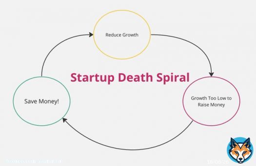1/ A few companies I invested in have fallen into this startup death spiral:  1. Save Money 2. Leading to Reduced Growth 3. Leading to Inability to Raise More Money 4. Back to Step 1  Here is some thoughts on what it is and how to avoid it: