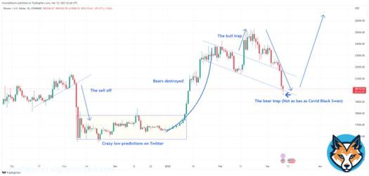 #Bitcoin - Human emotions fractal playing out almost perfectly! Time frames and conditions change, but emotions don't.   Left image: 2019/2020 Right image: Today