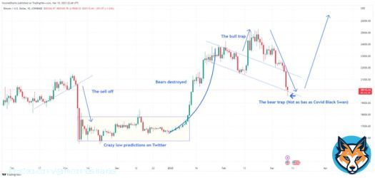 #Bitcoin - Human emotions fractal playing out almost perfectly! Time frames and conditions change, but emotions don't.   Left image: 2019/2020 Right image: Today
