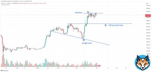 #Bitcoin - Sometimes all you need is a couple of lines on a chart. Price action been very easy to trade this year when you filter out the noise