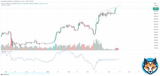 #Bitcoin - No indicator is perfect, and I hope OBV is wrong but once again it's flat as price goes up. We should have seen it pumping with price... This usually happens with short squeezes and fake-outs.