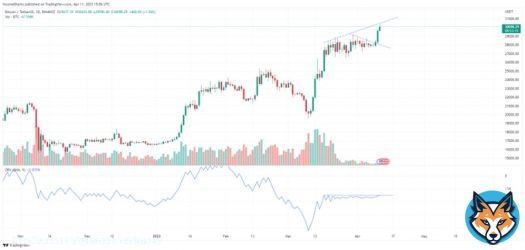 #Bitcoin - No indicator is perfect, and I hope OBV is wrong but once again it's flat as price goes up. We should have seen it pumping with price... This usually happens with short squeezes and fake-outs.