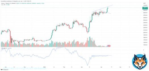 #Bitcoin - No indicator is perfect, and I hope OBV is wrong but once again it's flat as price goes up. We should have seen it pumping with price... This usually happens with short squeezes and fake-outs.