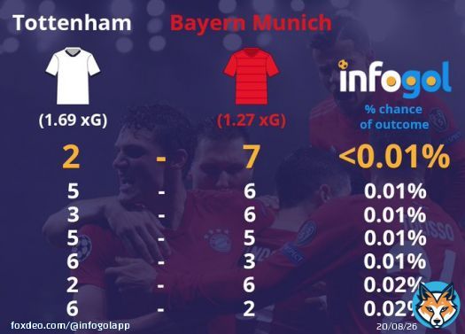We ran a simulation of each shot from #Spurs vs #FCBayern to work out the % chances of the final scoreline.  After 100,000 simulations, a final score of Tottenham 2-7 Bayern showed up less than 0.01%  #TOTFCB