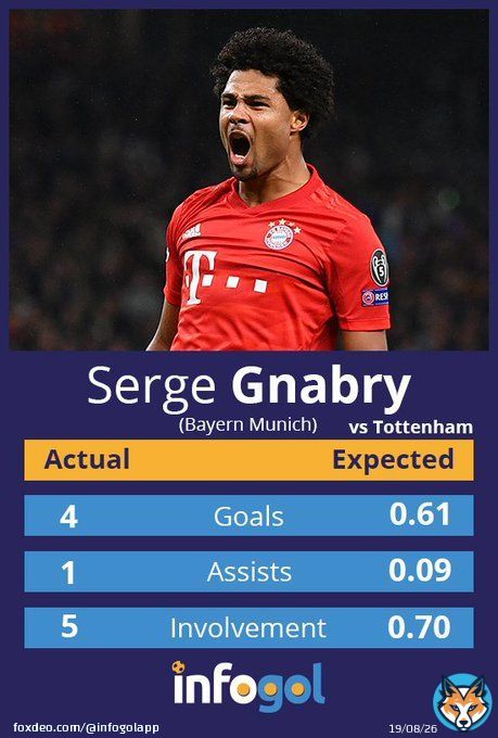 4 goals from chances equating to 0.61 xG for @fcbayern's @SergeGnabry last night.  Clinical.   #FCBayern #Spurs #TOTFCB