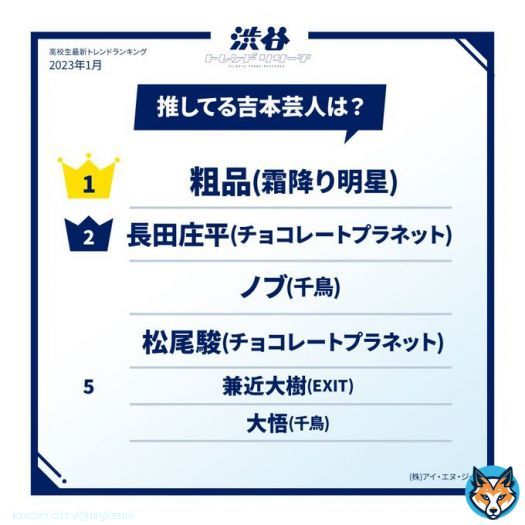 ／ 2023年冬！高校生最新トレンド #推している吉本芸人 ＼ 1位 粗品(霜降り明星) 2位 長田庄平(チョコレートプラネット) 2位 ノブ(千鳥) 2位 松尾駿(チョコレートプラネット) 5位 兼近大樹(EXIT) 5位 大悟(千鳥)&hellip;  詳しくは  #渋谷トレンドリサーチ
