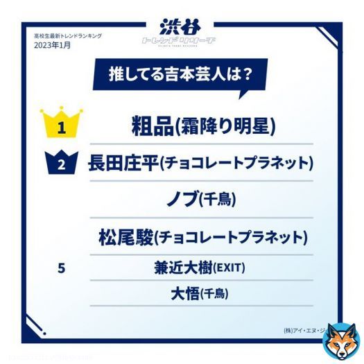 ／ 2023年冬！高校生最新トレンド #推している吉本芸人 ＼ 1位 粗品(霜降り明星) 2位 長田庄平(チョコレートプラネット) 2位 ノブ(千鳥) 2位 松尾駿(チョコレートプラネット) 5位 兼近大樹(EXIT) 5位 大悟(千鳥)&hellip;  詳しくは  #渋谷トレンドリサーチ