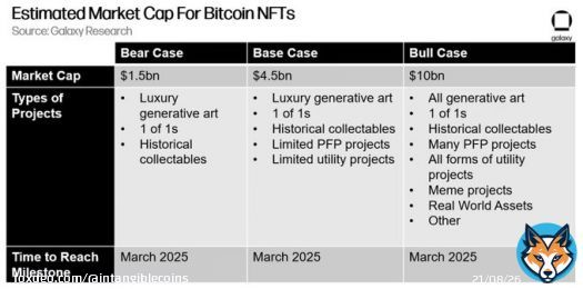 NFTs on #bitcoin built w/ inscriptions & ordinals will be a $5bn market within two years   our new whitepaper has everything you want to know about: all the data, the history, how they work, the controversy, modeling their impact on bitcoin, projecting growth  let&rsquo;s dive in