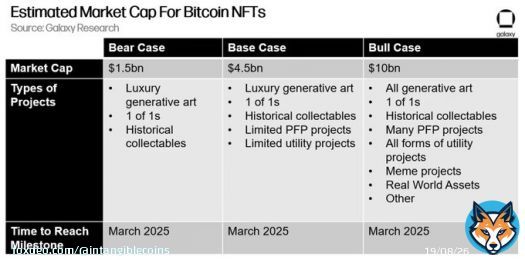 NFTs on #bitcoin built w/ inscriptions & ordinals will be a $5bn market within two years   our new whitepaper has everything you want to know about: all the data, the history, how they work, the controversy, modeling their impact on bitcoin, projecting growth  let&rsquo;s dive in