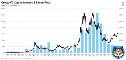 CRYPTO VC STILL HASN&rsquo;T BOTTOMED   - capital invested into crypto startups continued its decline QoQ  - founders are getting lower valuations   - investors are struggling to raise new funds, and raising smaller funds  here are some highlights