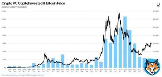 CRYPTO VC STILL HASN&rsquo;T BOTTOMED   - capital invested into crypto startups continued its decline QoQ  - founders are getting lower valuations   - investors are struggling to raise new funds, and raising smaller funds  here are some highlights