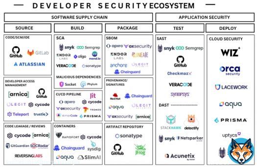 In case you missed it  @InvestiAnalyst reviewed >20 supply chain security vendors  Securing source code access and CI/CD pipelines to SCA, malicious dependencies, container security, SBOMs, code provenance, + more  This is the broadest survey I'vee seen