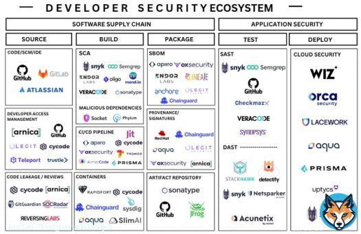 In case you missed it  @InvestiAnalyst reviewed >20 supply chain security vendors  Securing source code access and CI/CD pipelines to SCA, malicious dependencies, container security, SBOMs, code provenance, + more  This is the broadest survey I'vee seen