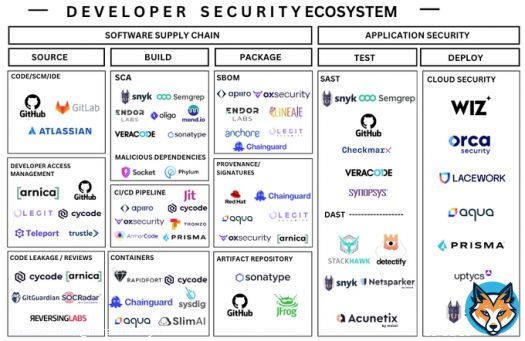 In case you missed it  @InvestiAnalyst reviewed >20 supply chain security vendors  Securing source code access and CI/CD pipelines to SCA, malicious dependencies, container security, SBOMs, code provenance, + more  This is the broadest survey I'vee seen