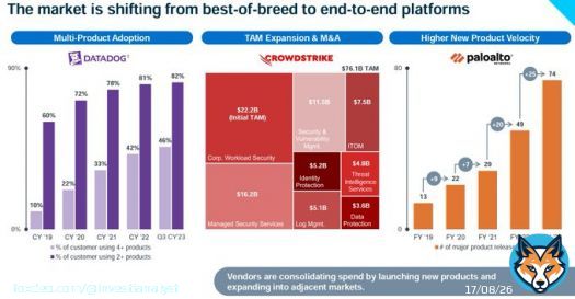 in a recent banker pres, someone showed a chart of combined revenue of big 5 (PANW, CRWD, MSFT, ZS, FTNT) of $20B, capturing 51% of cybersecurity market now vs. 26% in 2019   W/only $4B spent on M&A in last 3 yrs...Quote