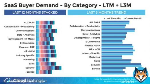Our November Demand Index:  At +9% YoY  High intent searches (top-of-funnel proxy) continue to lag overall SaaS industry growth rates  Above trend: Communications (due to AI?), Finance + ERP, HR + HCM, Vertical, and Security.  Below trend: Yet again,Marketing + E-CommerceShow more