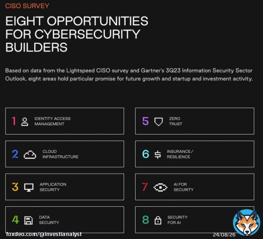 $OKTA & $S appear like my cyber picks for 2024.  1) $OKTA, I've been talking to CISOs recently who believe there's no better choice than $OKTA (Beyond $MSFT). Also, the latest survey from Lightspeed, surveying 200+ surveys, shows Identity is stilill a top priority.   2) $S: I'm&hellip;Show more