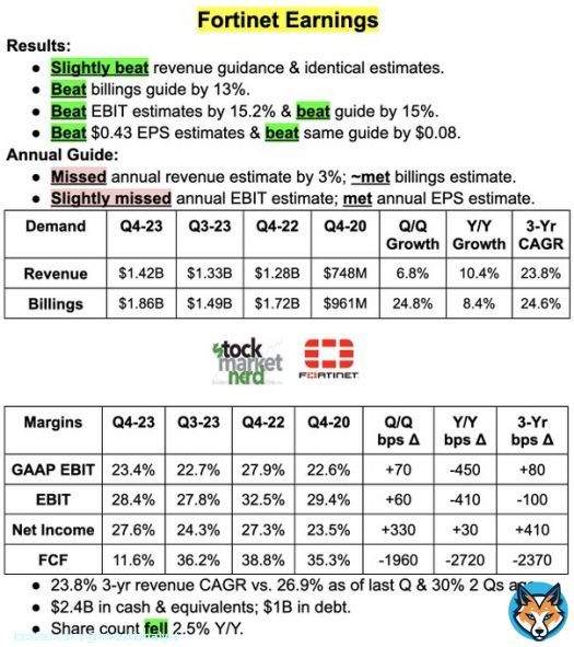 $FTNT results were meh, but the core metric  Market was looking for them to turn a corner on billings. The core metric was stabilization in billings (indicating the firewall cycle has likely bottomed)Quote