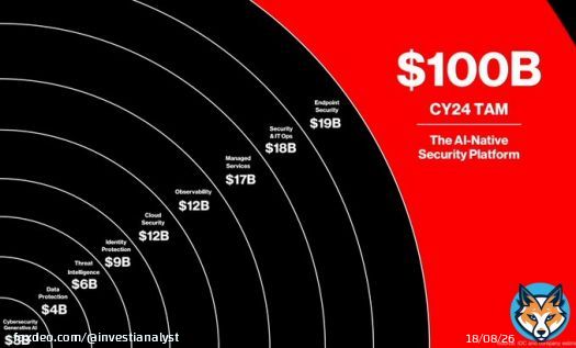 High probability, Crowdstrike should be the next $100B cybersecurity company, by YE 2024.   - Full CISO platform play  - Endpoint security is still underpenetrated  - Lots of growth levers across the businesses beyond the EDR e.g. Cloud, SIEM, Identity (each are HUGE markets!)  -&hellip;Show more