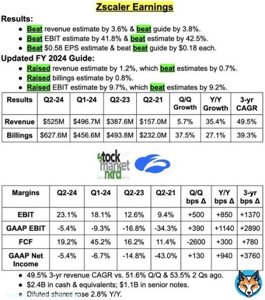 Looks like a good result to me! However, market was likely expecting a stronger billings guide.Quote