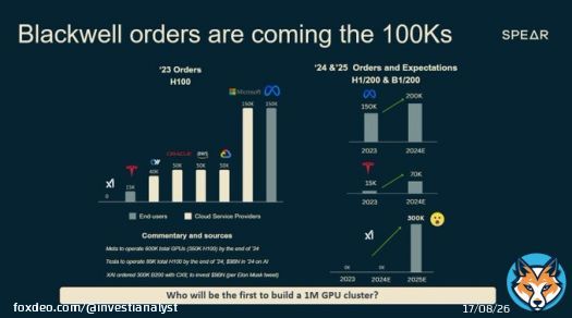 $NVDA The market is finally waking up to the fact that Blackwell orders are coming in the 100Ks compared to the Hopper in the 10Ks.   Here are 5 data points that came out over the past few days that confirm our thesis:    1. Foxconn CEO said that demand for Blackwell is 'Crazy' -Show more