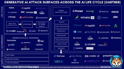 After months of research and in-depth discussions with founders and security leaders with @MrRazzi17, I'm excited to share my research report on the security landscape for AI and LLMs.   Our key takeaways: - Historical patterns: As past major paradiggm shifts like the cloudShow more