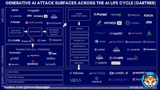 After months of research and in-depth discussions with founders and security leaders with @MrRazzi17, I'm excited to share my research report on the security landscape for AI and LLMs.   Our key takeaways: - Historical patterns: As past major paradiggm shifts like the cloudShow more