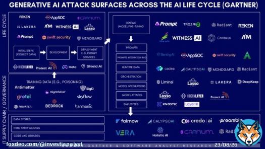 After months of research and in-depth discussions with founders and security leaders with @MrRazzi17, I'm excited to share my research report on the security landscape for AI and LLMs.   Our key takeaways: - Historical patterns: As past major paradiggm shifts like the cloudShow more