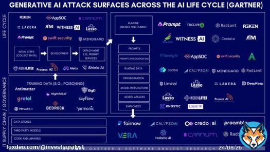After months of research and in-depth discussions with founders and security leaders with @MrRazzi17, I'm excited to share my research report on the security landscape for AI and LLMs.   Our key takeaways: - Historical patterns: As past major paradiggm shifts like the cloudShow more